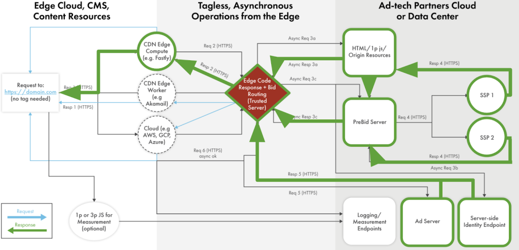 System diagram showing the Response part of the Prebid Server and Trusted Server interaction where the ad is delivered to the user